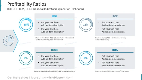 Profitability RatiosROI, ROE, ROA, ROCE Financial Indicators Explanation Dashboard