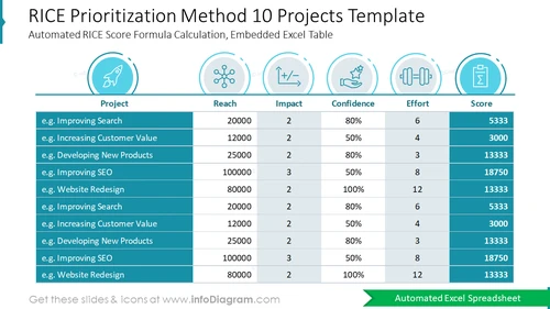 RICE Prioritization Method 10 Projects Template