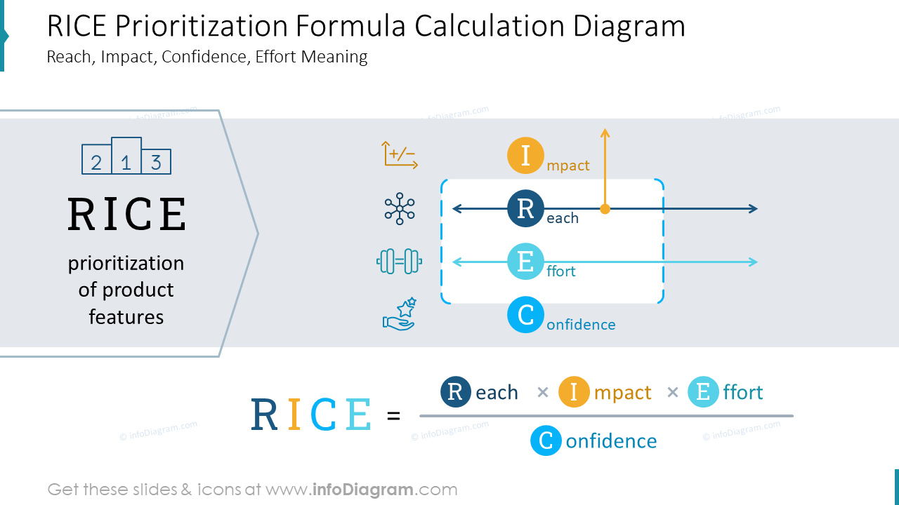 RICE Prioritization Formula Calculation Diagram