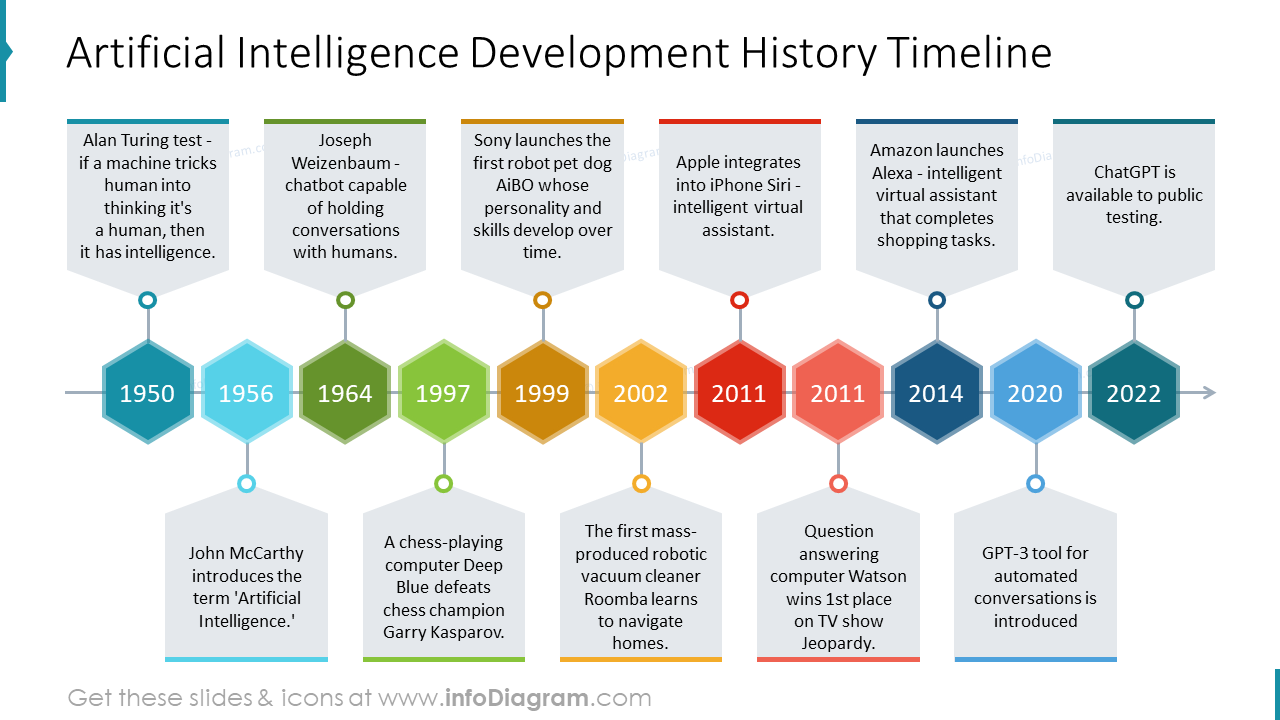 Artificial Intelligence Development History Timeline