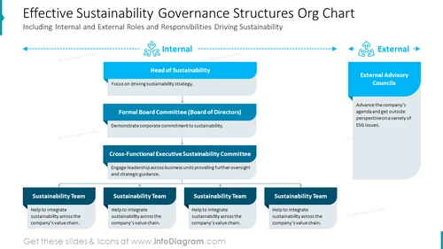 Effective Sustainability Governance Structures Org Chart