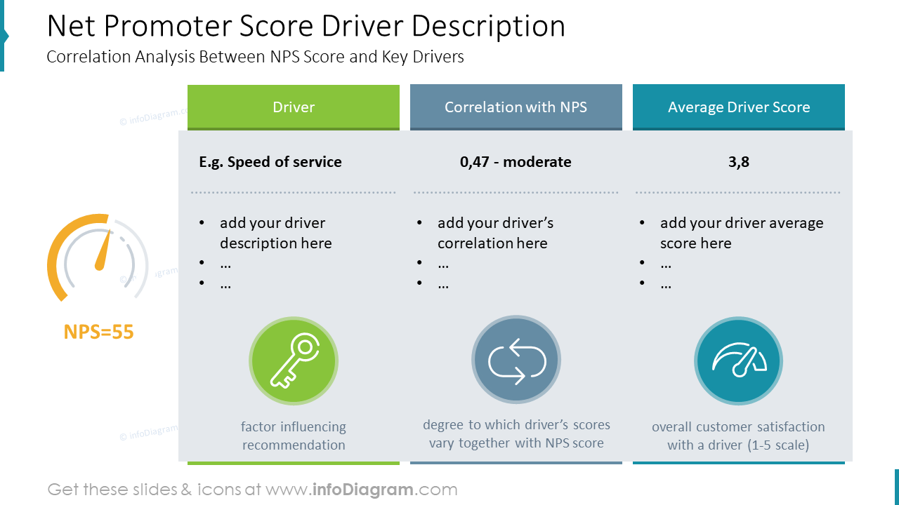 Net Promoter Score Driver Description. Correlation Analysis Between NPS Score and Key Drivers
