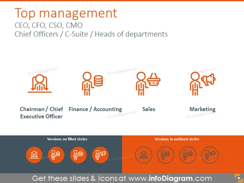 Chief Officers icons: CEO, CFO, CSO, CMO 