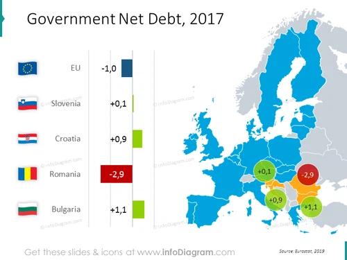 Government net debt EU map with bar chart: Slovenia, Croatia, Romania, Bulgaria