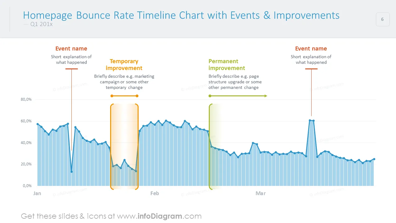 Bounce rate timeline chart with events and improvements