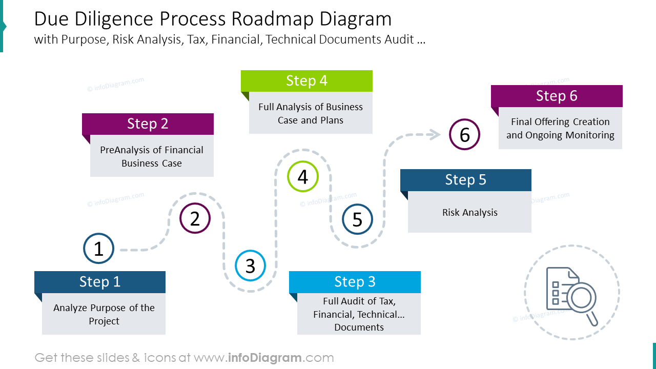 Due diligence process roadmap diagram