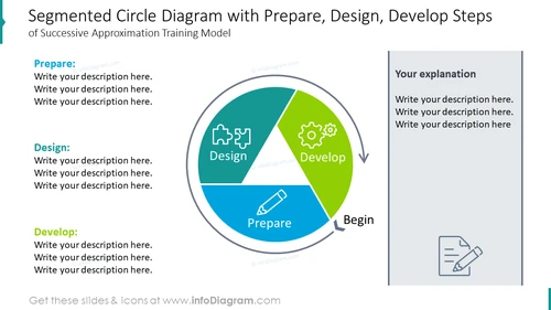 Segmented circle diagram with prepare, design and develop steps