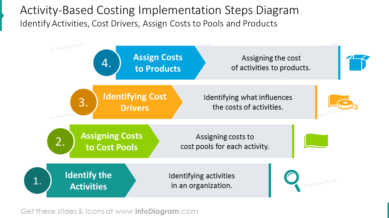 Activity-Based costing implementation steps diagram with icons