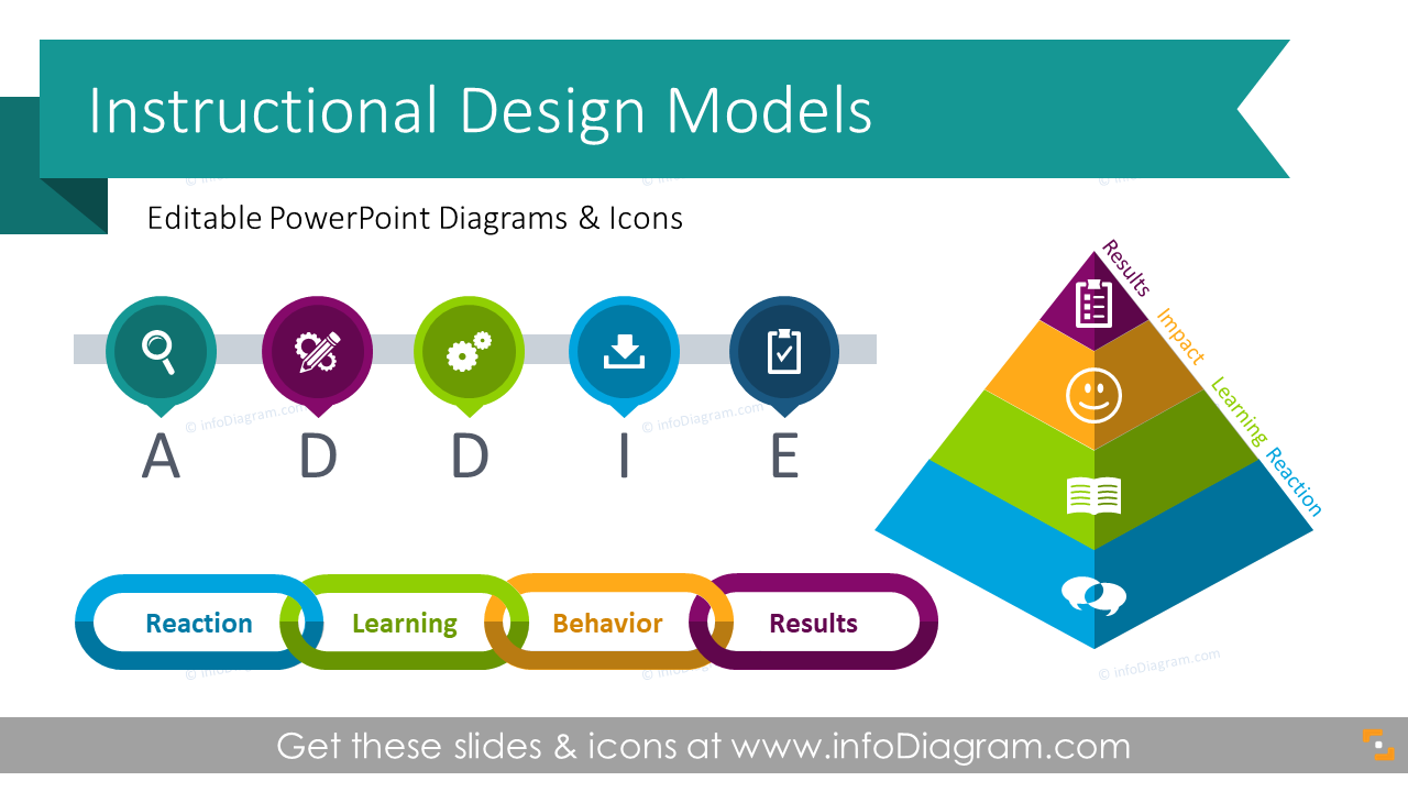 Visual Powerpoint Charts Of Instructional Design Models Addie Diagram Sam Flowchart Kirkpatrick 9427