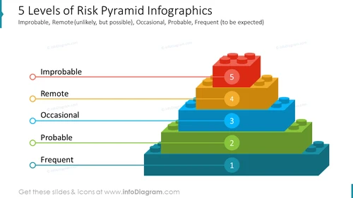 5 Levels of Risk Pyramid Infographics Improbable, Remote (unlikely, but possible), Occasional, Probable, Frequent (to be expected)