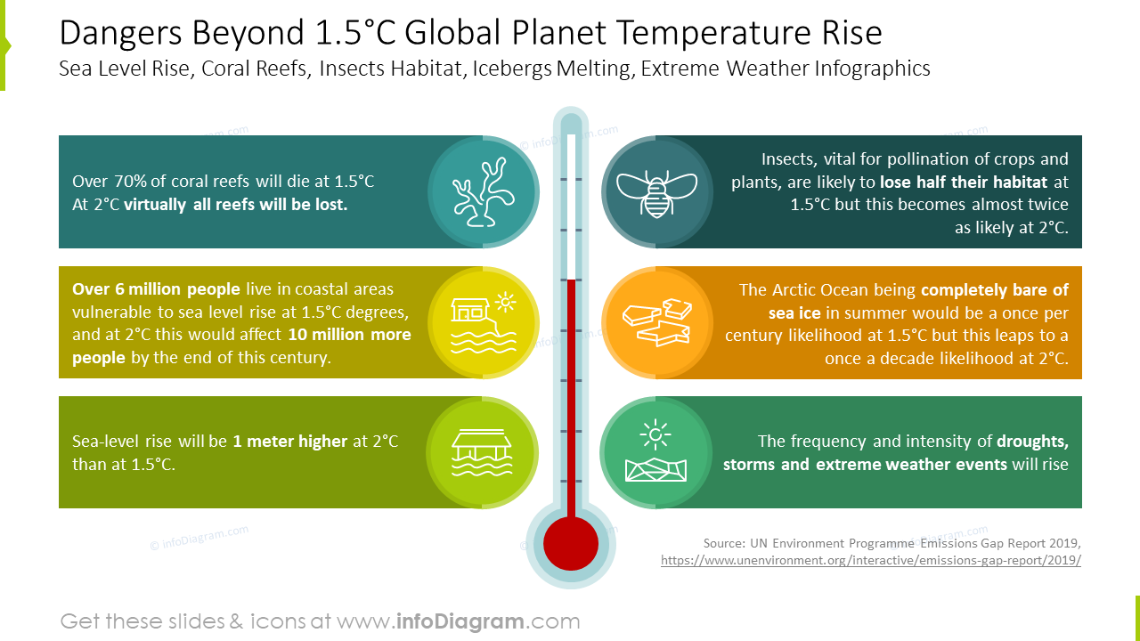 Global planet temperature rise infographics