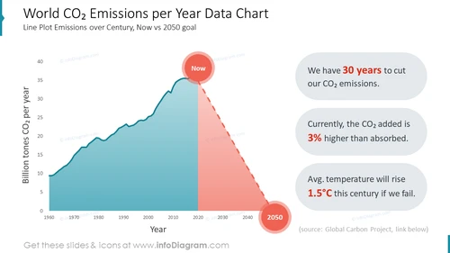 World CO2 Emissions per Year Data Chart