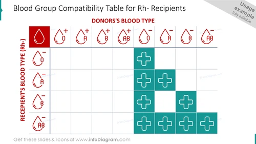 Blood group compatibility table for Rh- recipients slide