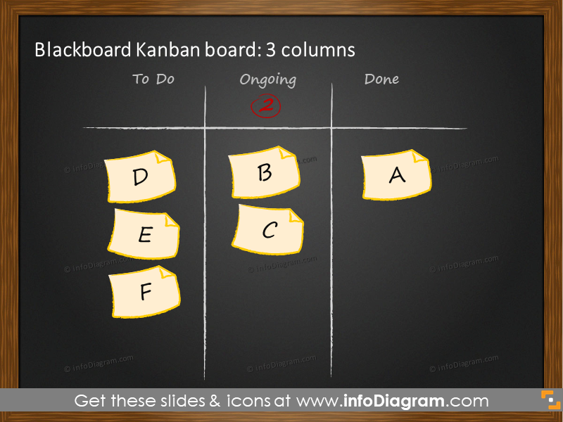 3 Columns Kanban blackboard