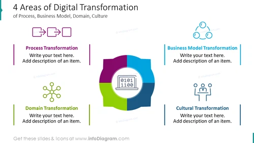 Four areas of digital transformation