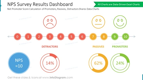 NPS Survey Results Dashboard: Net Promoter Score Calculation of Promoters, Passives, Detractors Shares Data Charts