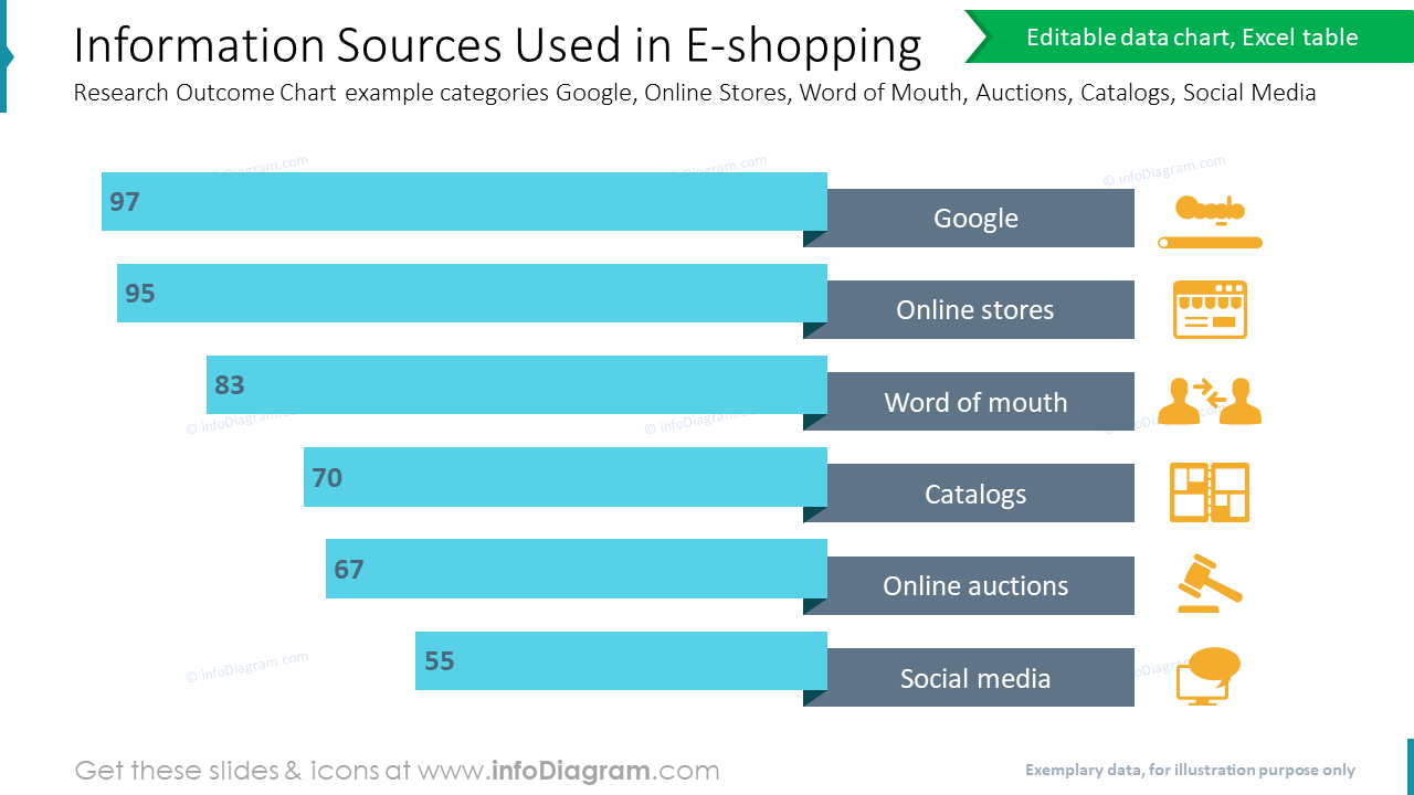 Information Sources Used in E-shopping Research Outcome Chart example categories Google, Online Stores, Word of Mouth, Auctions, Catalogs, Social Media