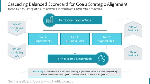 Cascading Balanced Scorecard for Goals Strategic Alignment