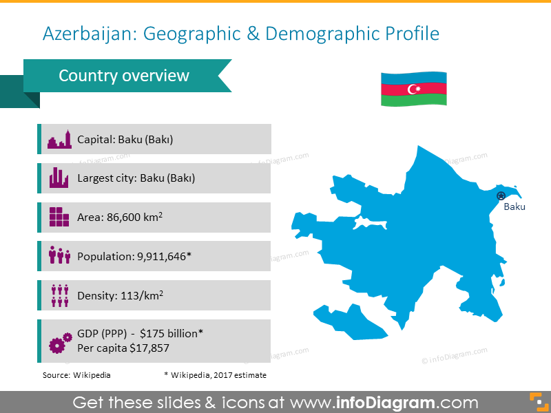 Azerbaijan Geographic and Demographic Profile