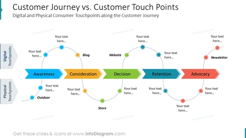 Customer Journey vs. Customer Touch PointsDigital and Physical Consumer Touchpoints along the Customer Journey