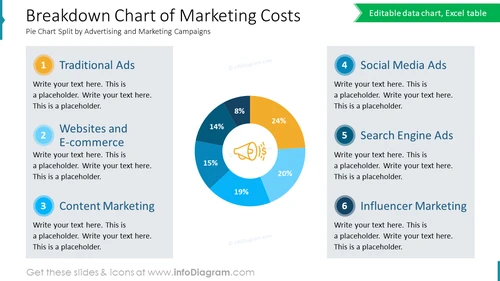 Breakdown Chart of Marketing Costs