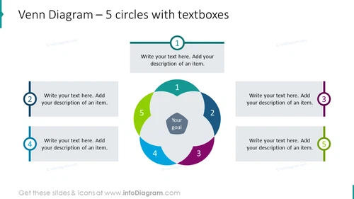 Venn diagram for 5 circles with textboxes