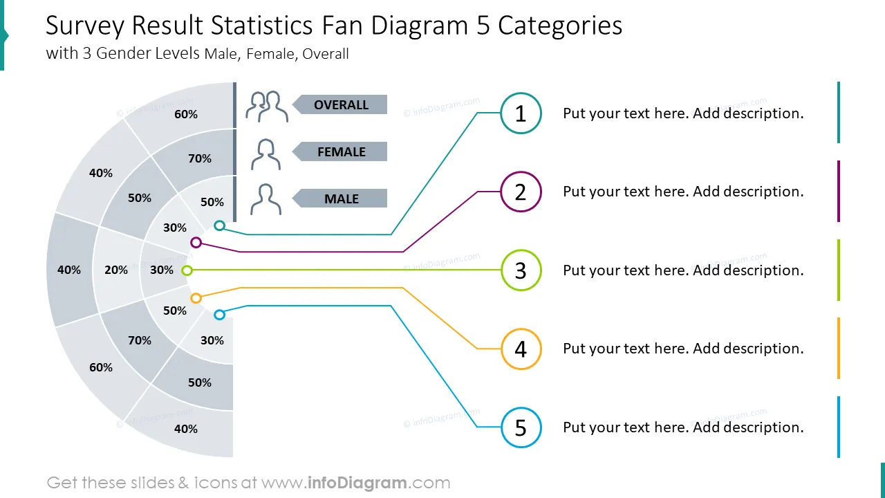 Survey result statistics fan diagram five categorieswith three gender levels 