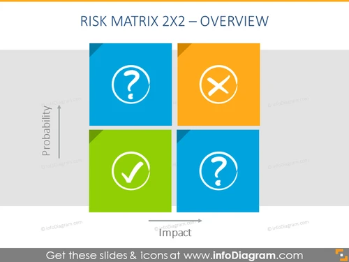 Four-cell impact-probability matrix