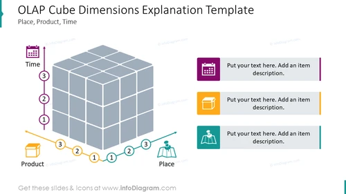 OLAP Cube presented with dimensions place, product, time
