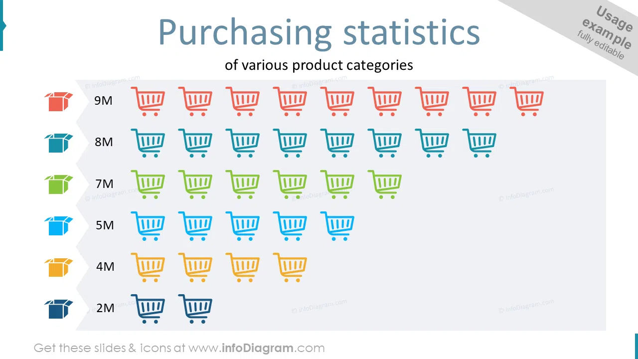 Purchasing statistics of various product categories