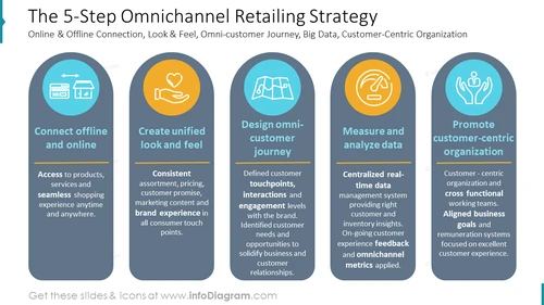 The 5-Step Omnichannel Retailing Strategy