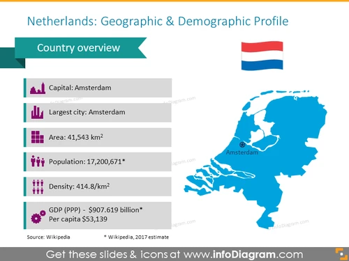 Netherlands Demographic and Geographic Profile Map - infoDiagram