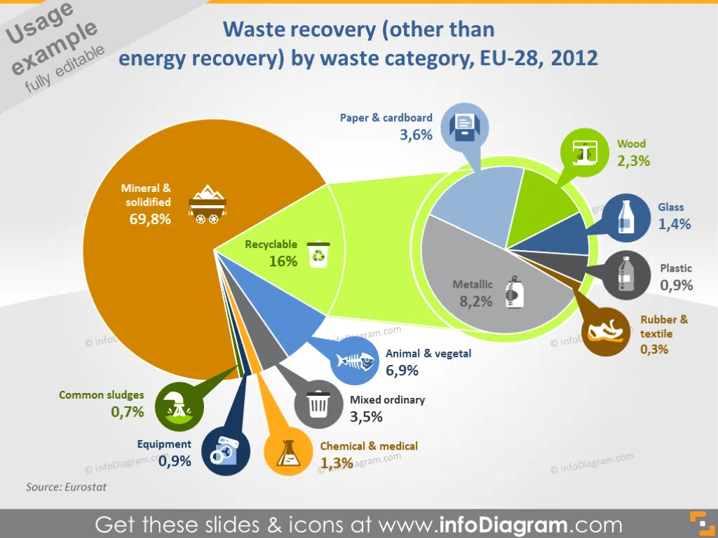 Waste Recovery by Waste Category 2012