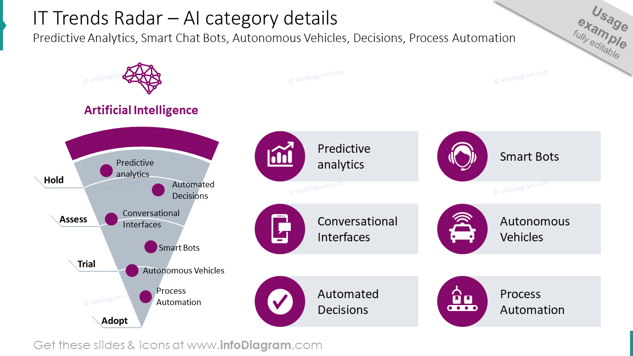 IT trends radar with AI category details