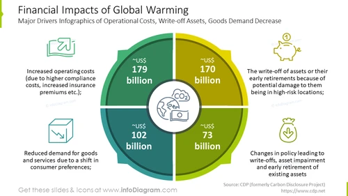 Financial impacts of global warming: major drivers graphics