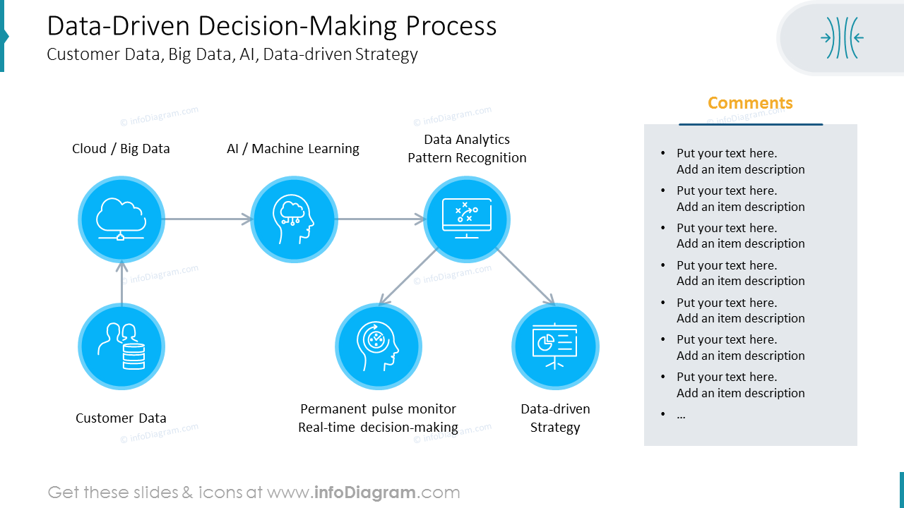 Data-Driven Decision-Making Process