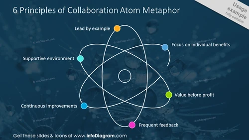 Six principles of collaboration atom metaphor diagram
