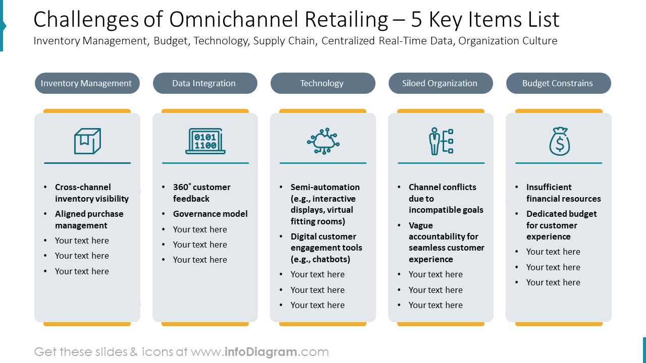 Challenges of Omnichannel Retailing