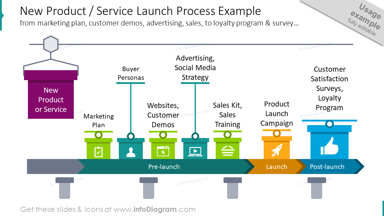 Example of new product and service launch process