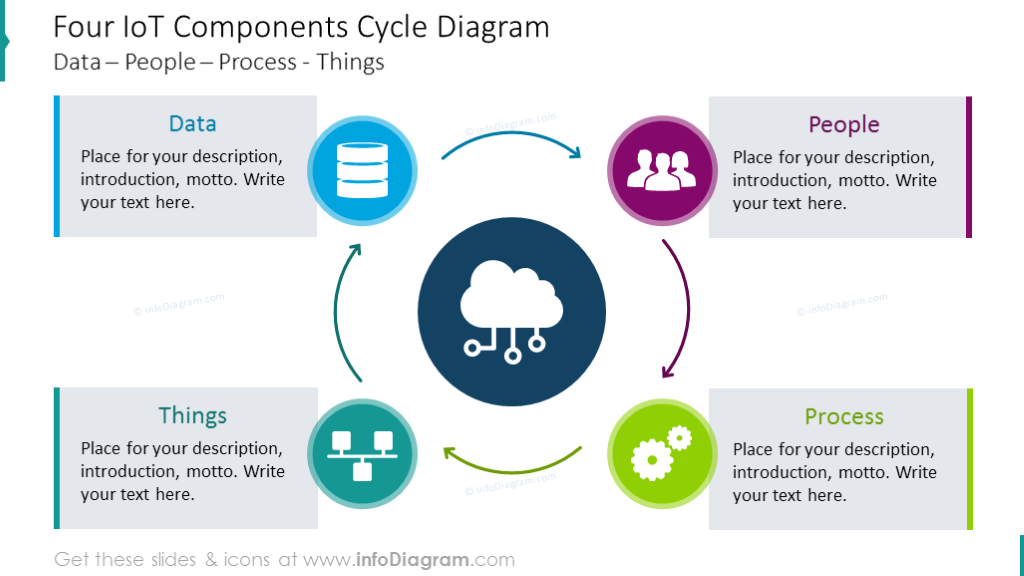 four-iot-components-shown-with-colorful-cycle-diagram-with-description