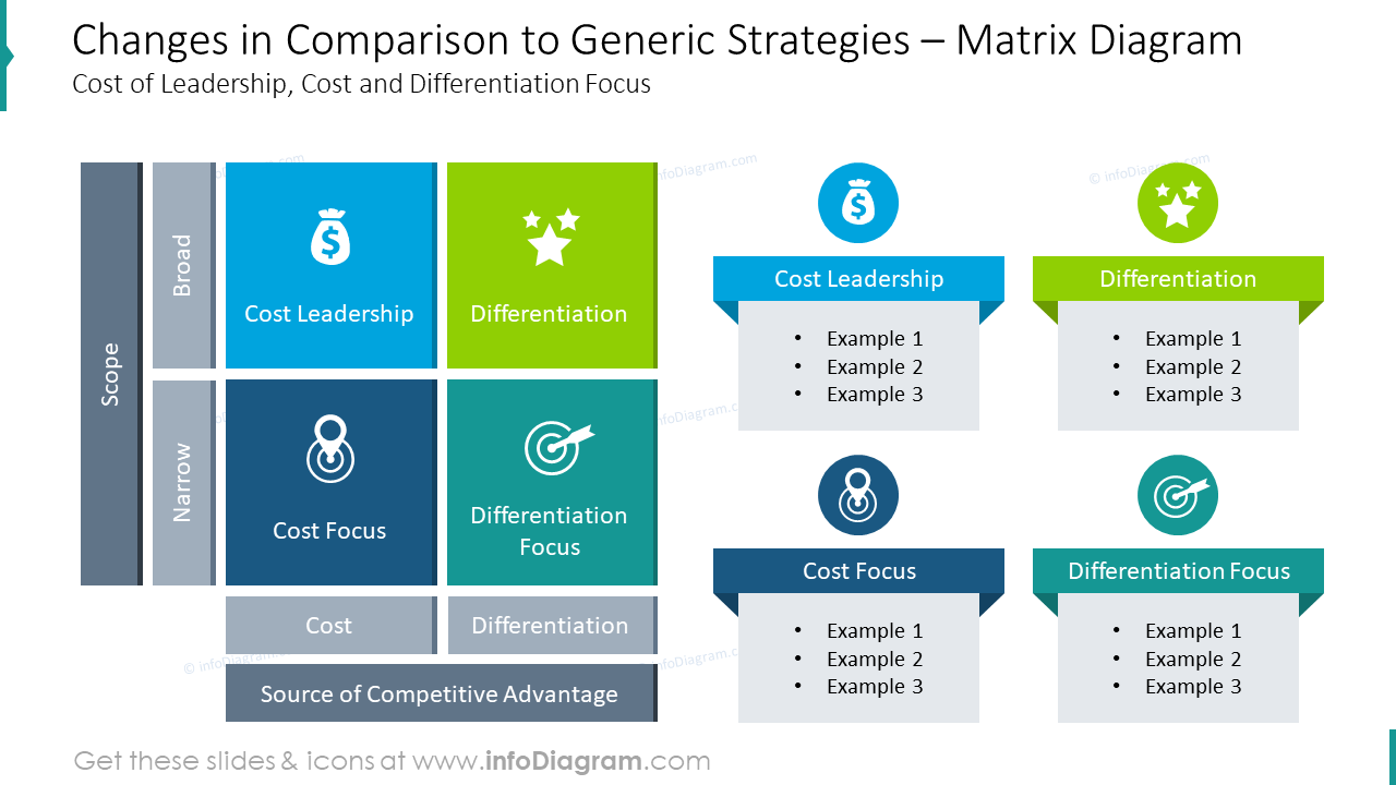 Matrix diagram showing changes in comparison to generic strategies