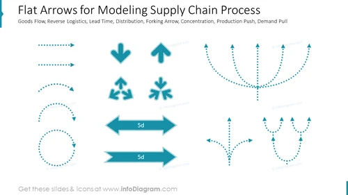 Flat Arrows for Modeling Supply Chain Process