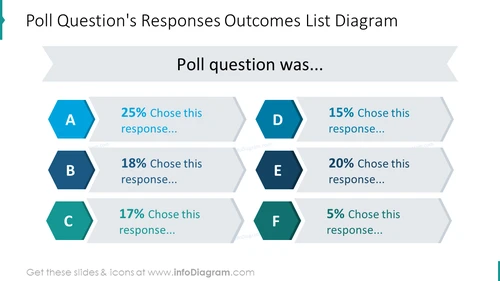 Poll question's responses outcomes list diagram