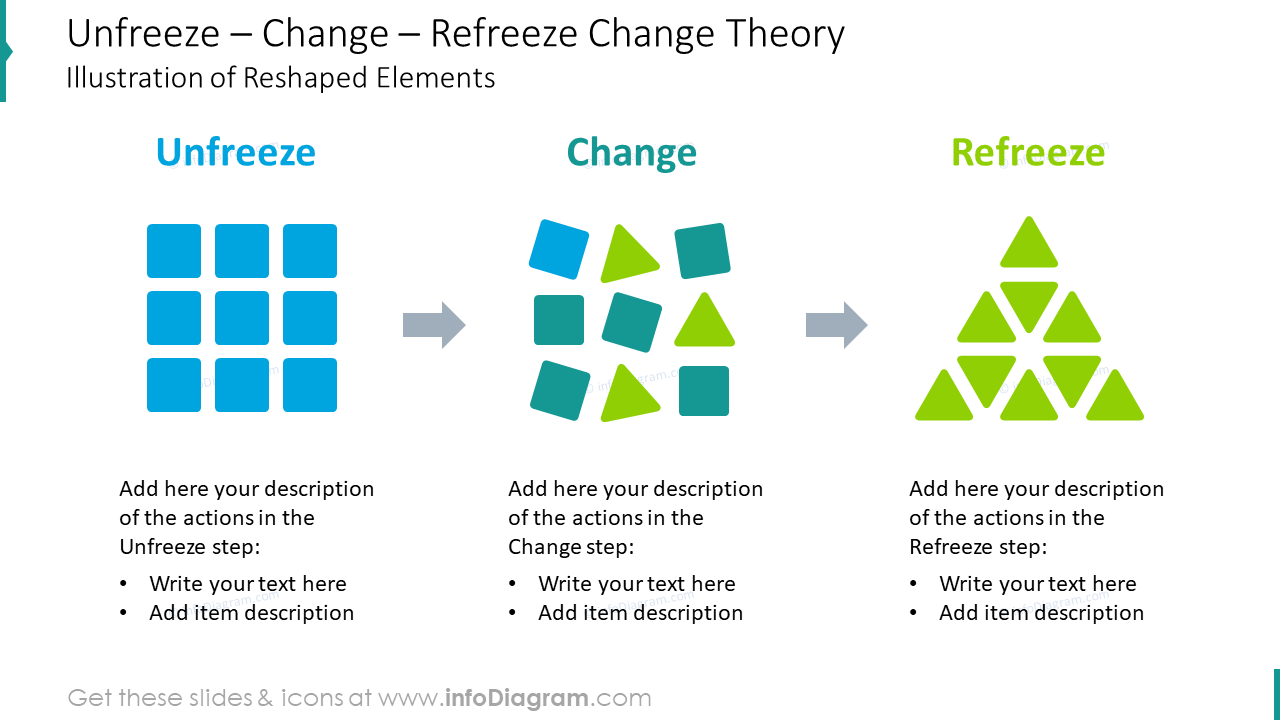 Unfreeze – change – refreeze change illustration
