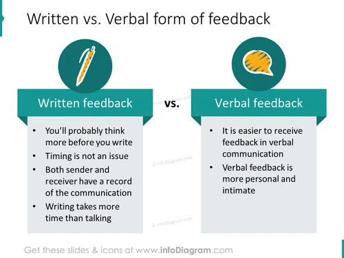written verbal feedback forms ppt diagram illustration