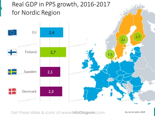 gdp-growth-denmark-sweden-finland-nordic-eu-chart-map-ppt