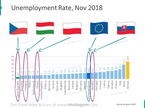 Unemployment rate European union