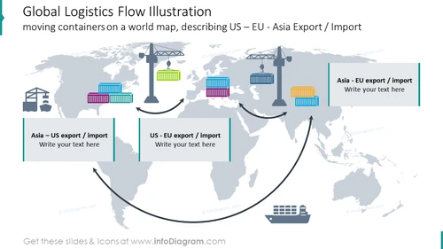 Global logistics flow slide describing export and import worldwide 