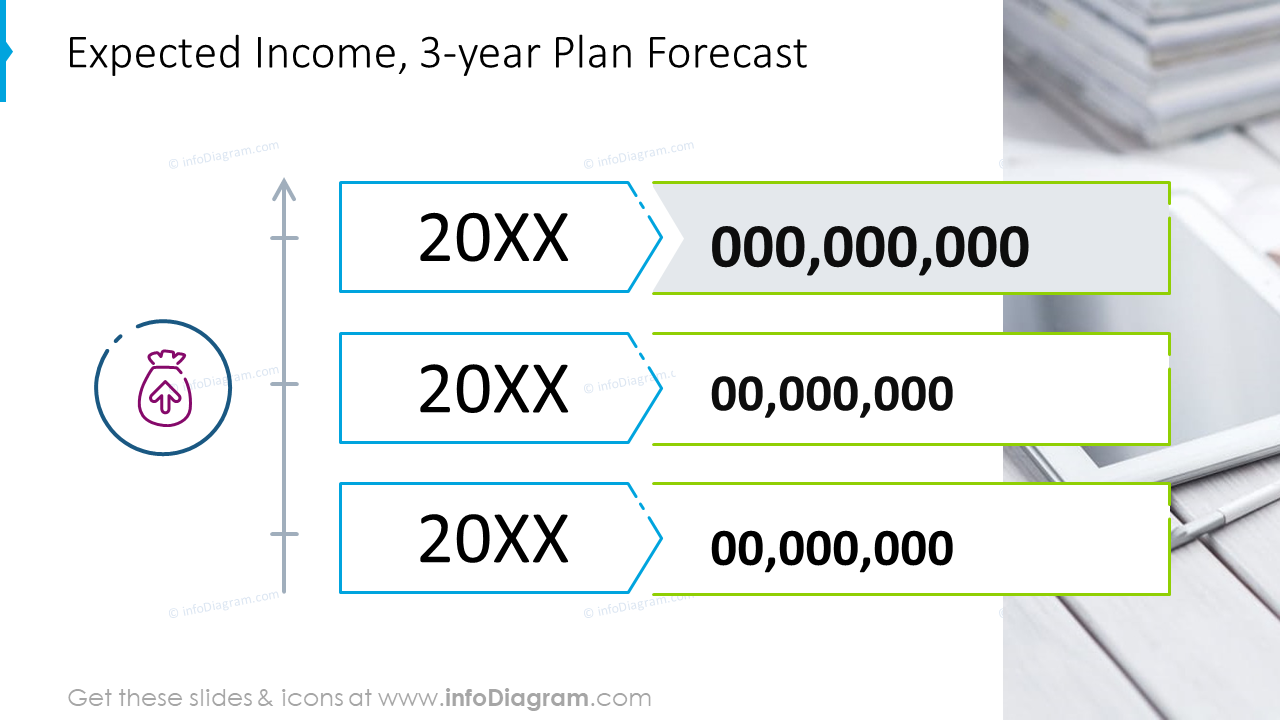 Three-year plan forecast for expected income