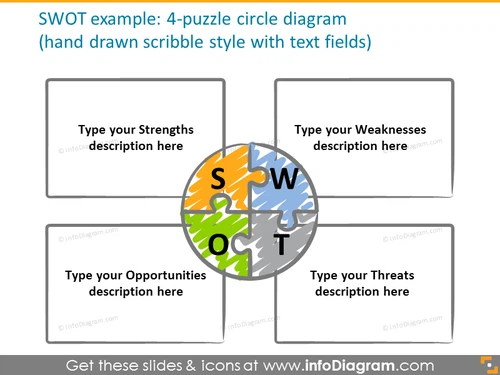 SWOT diagram: 4-puzzle circle hand drawn scribble style diagram